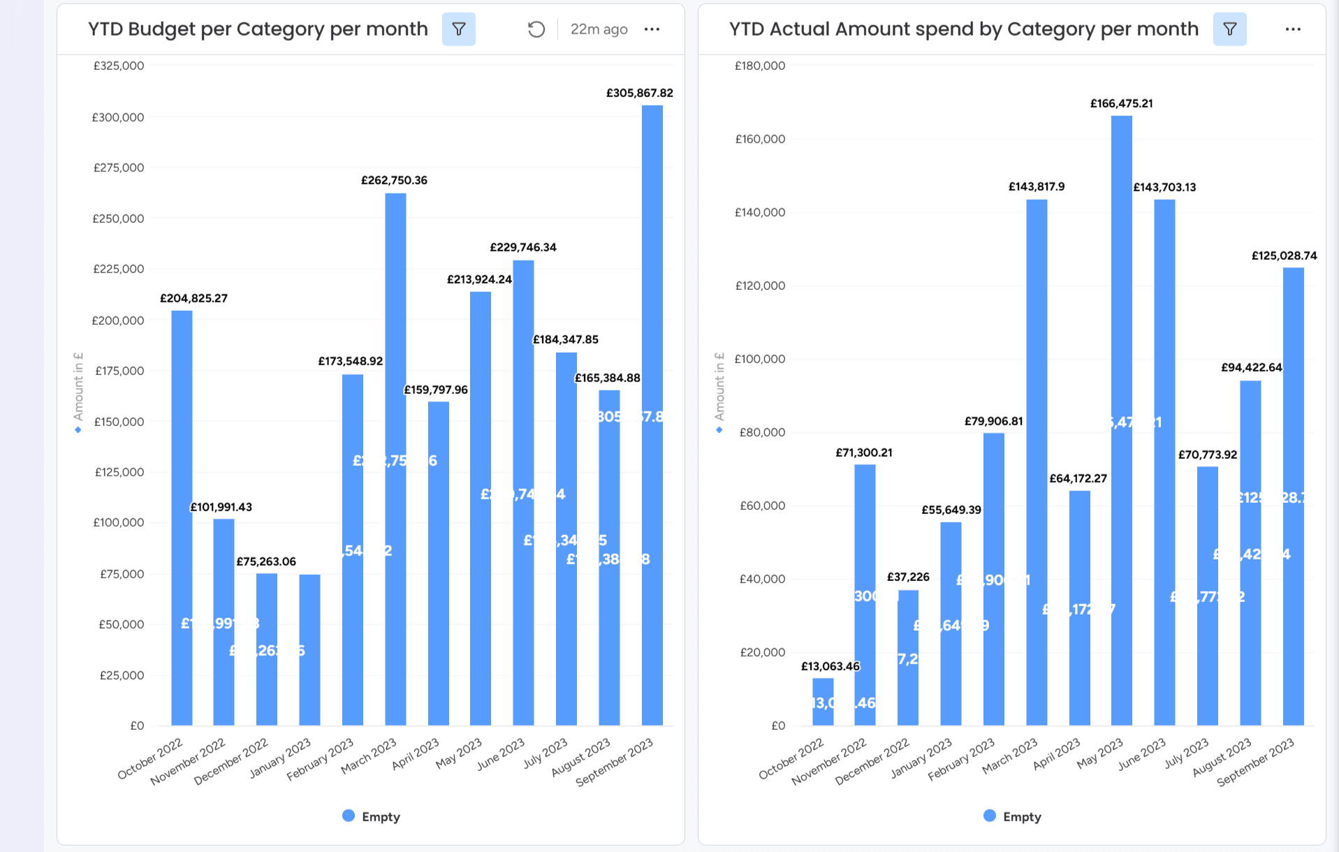 Budgeted vs Actual Spend per Category by Month (YTD)
