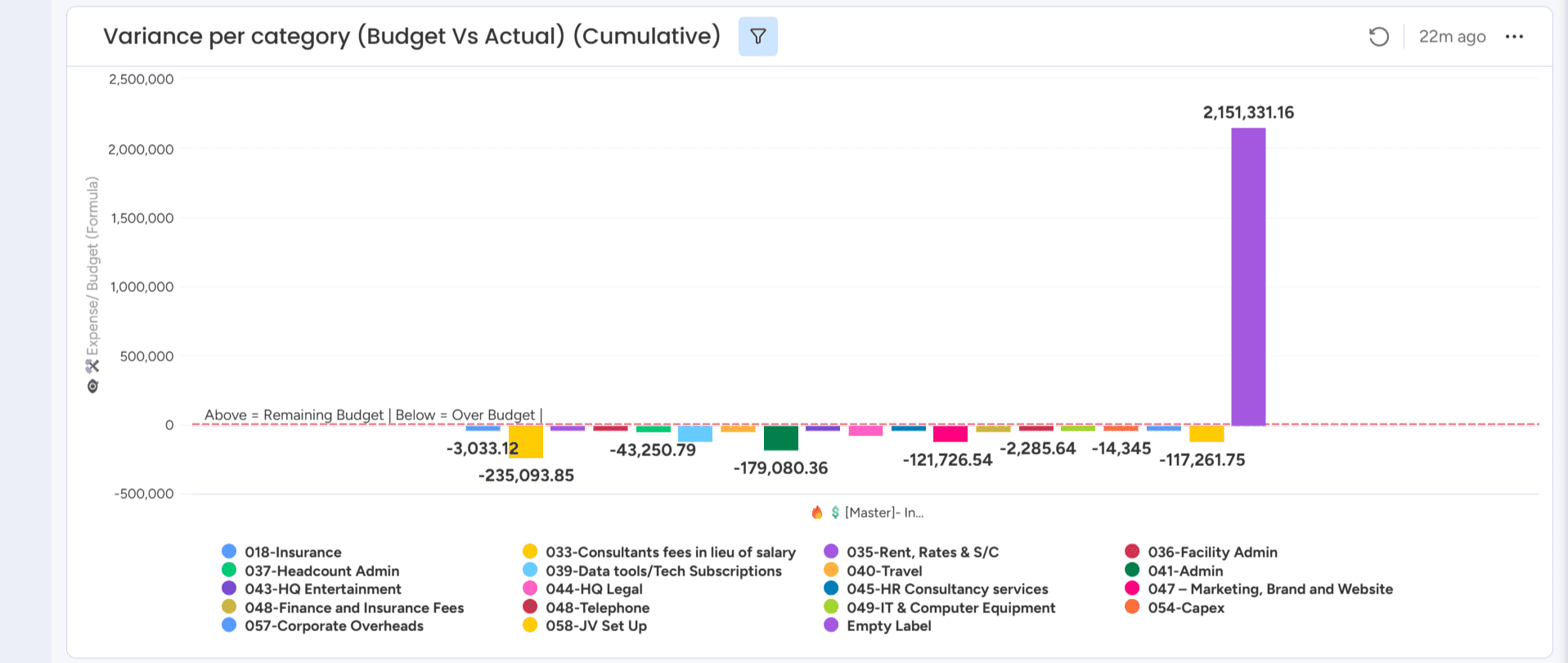 Cumulative Budget vs Actual Variance by Category