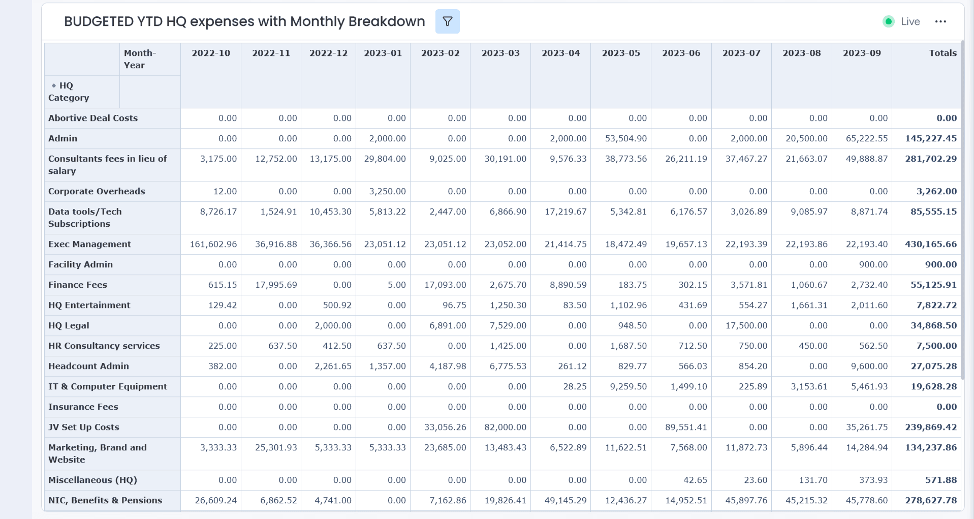 YTD Budgeted HQ Spend – Monthly P&L Equivalent View