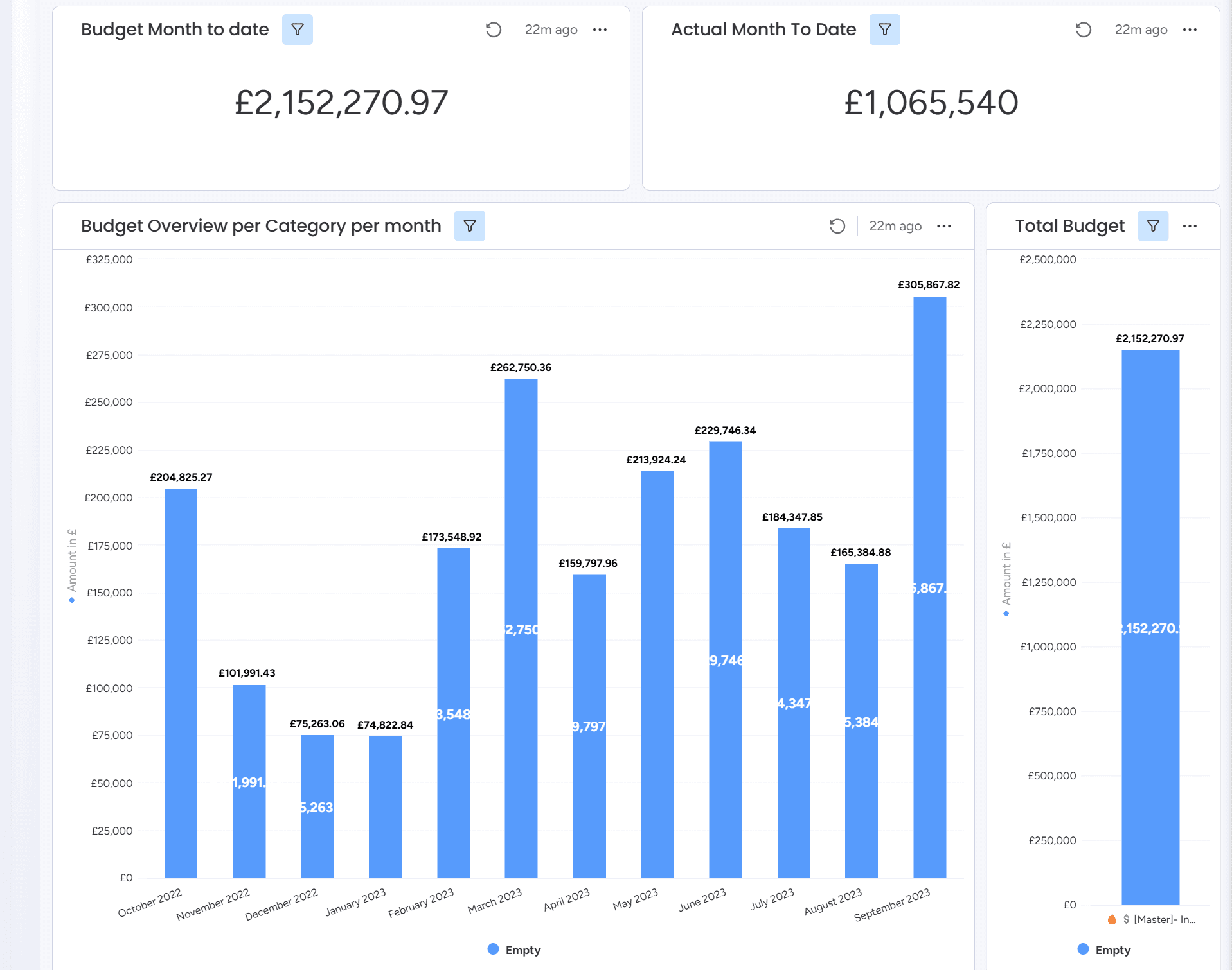YTD Financial Summary with Monthly Budget Distribution