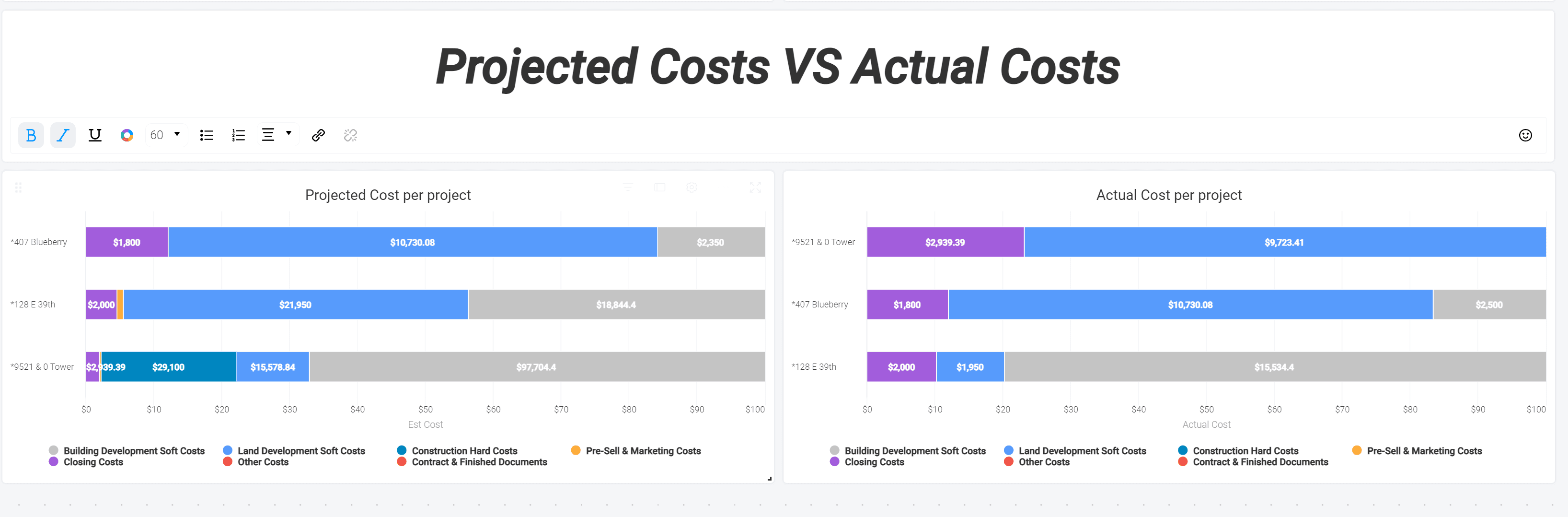 Projected vs Actual Costs by Project