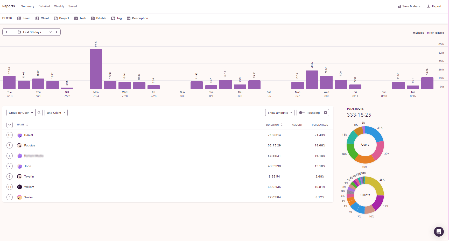 Time Tracking Report on Toggl Integrated with Monday.com