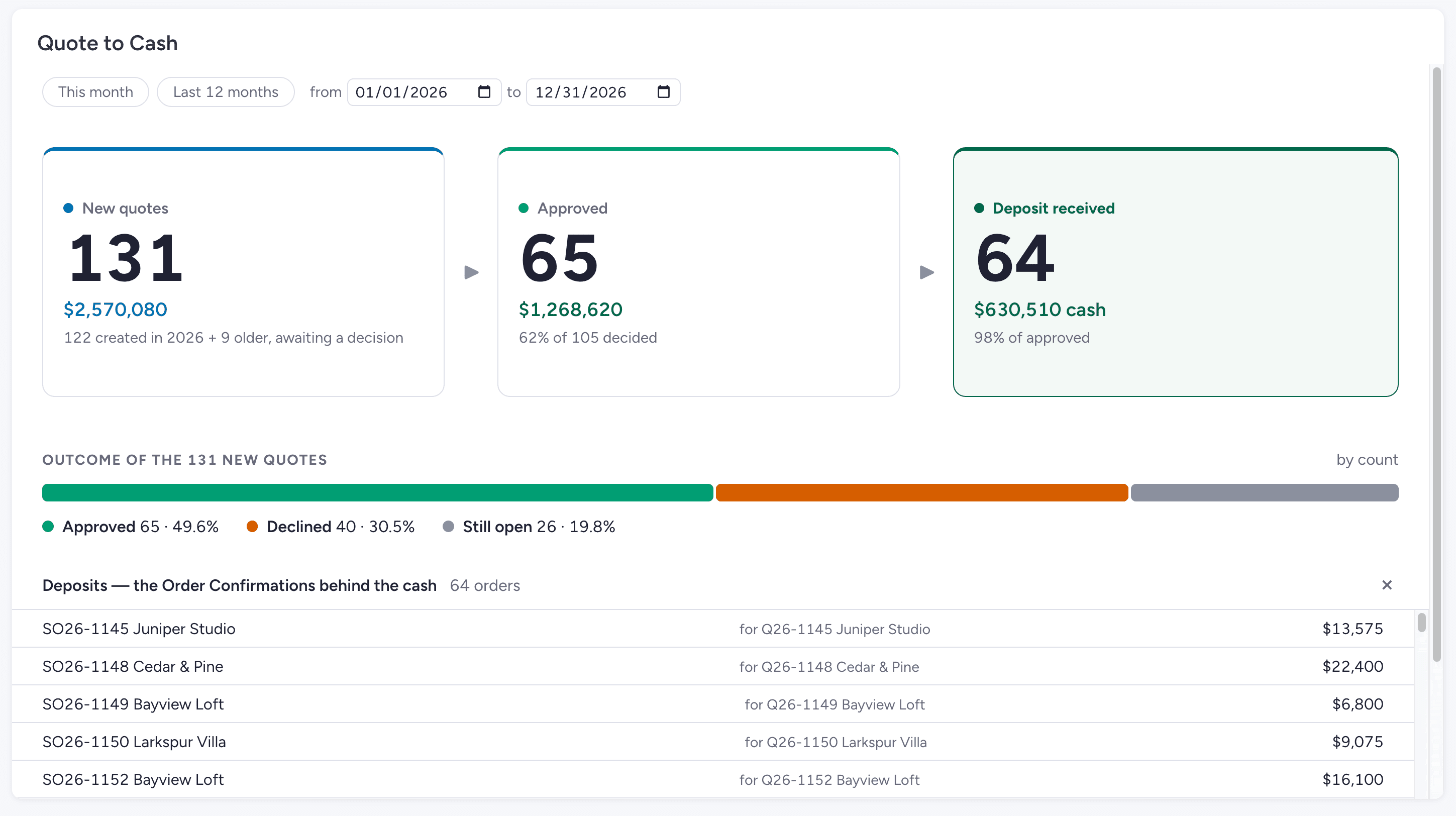 Sales Conversion - Quotes to Confirmed Order Deposits