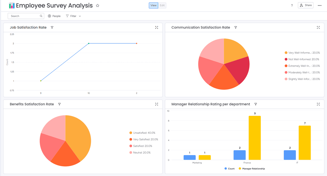 Tableau de bord d'analyse détaillée des enquêtes auprès des employés