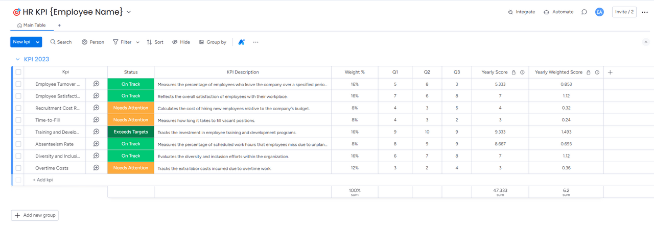 Tableau de bord des indicateurs clés de performance RH