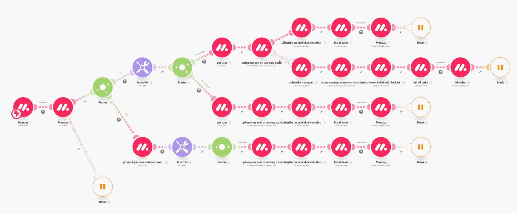 Listes de vérification d’intégration automatisées avec Make.com