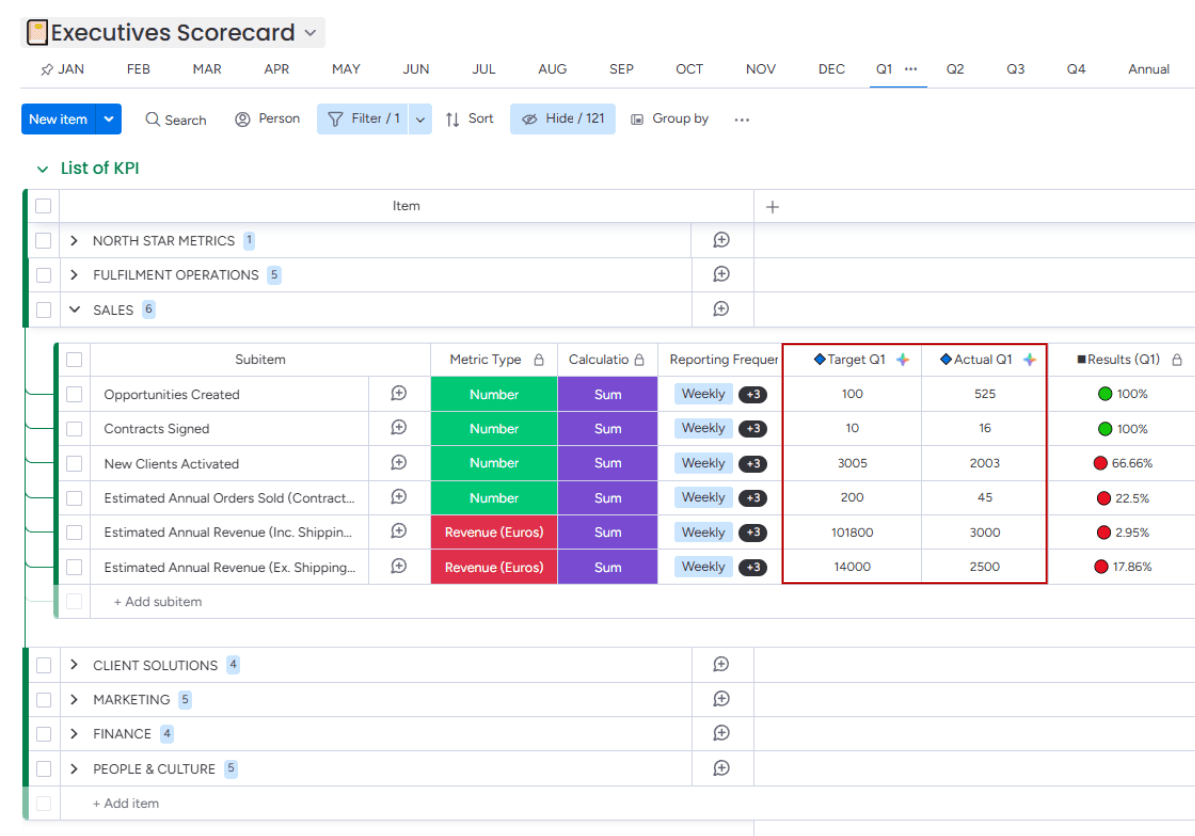 Suivi des KPI pour les dirigeants – Vue trimestrielle