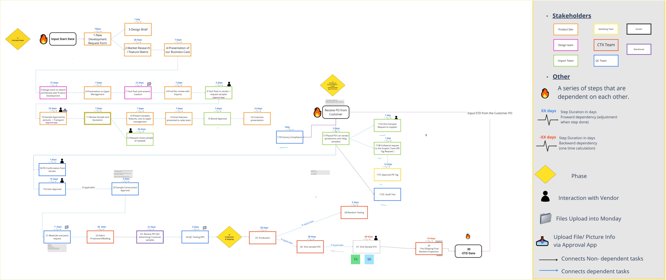 Cartographie du flux de travail pour l’approvisionnement et la fabrication de produits
