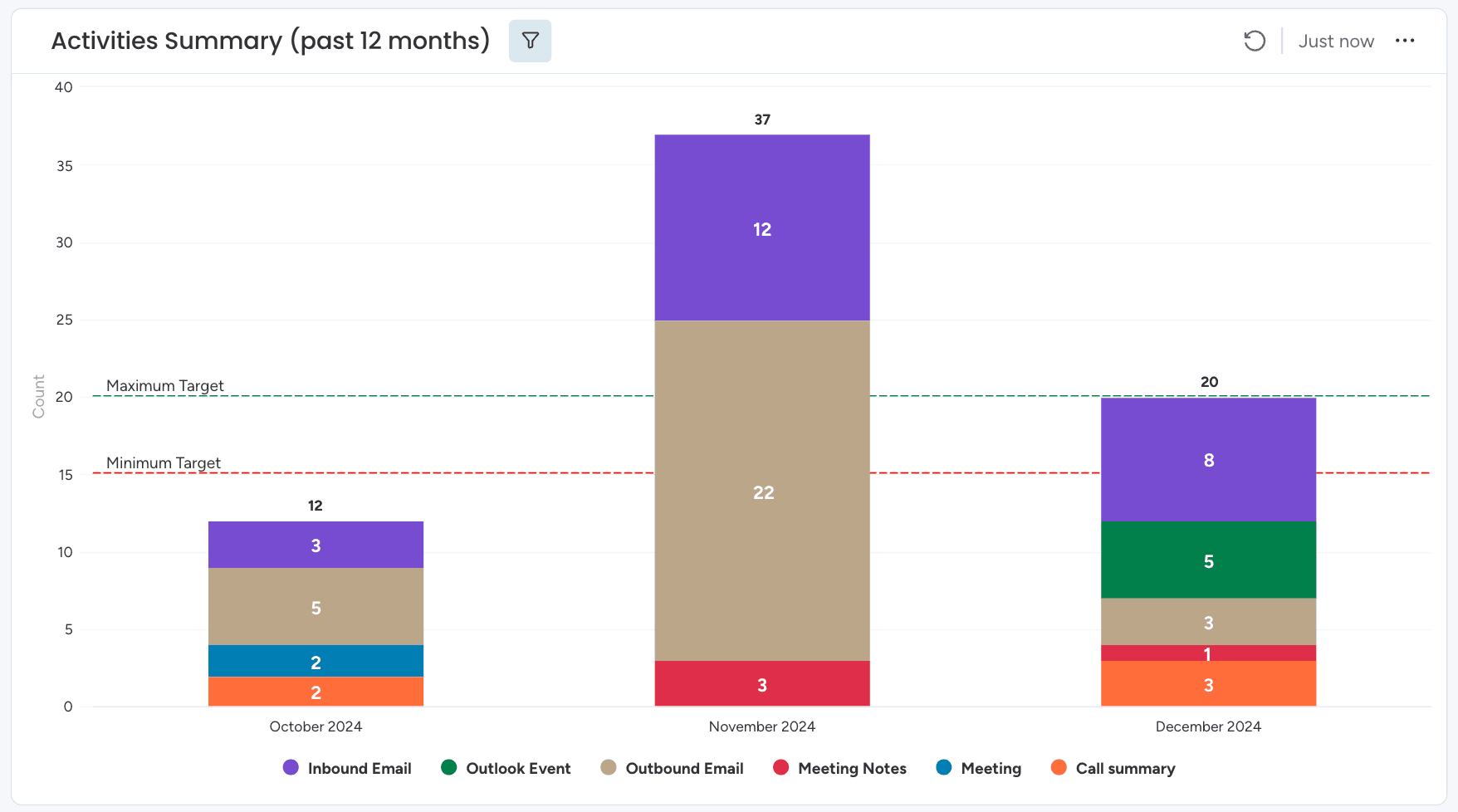 Tableau récapitulatif des activités